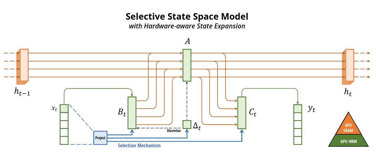 The Mamba Architecture
